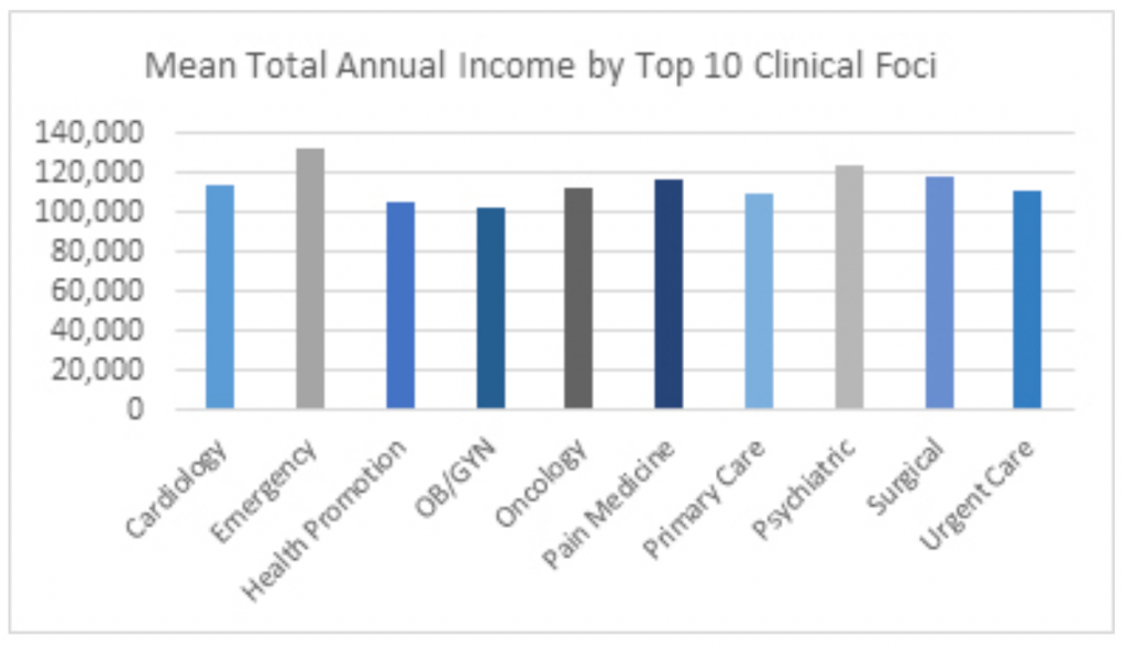 subspecialization AANP Salary Survey